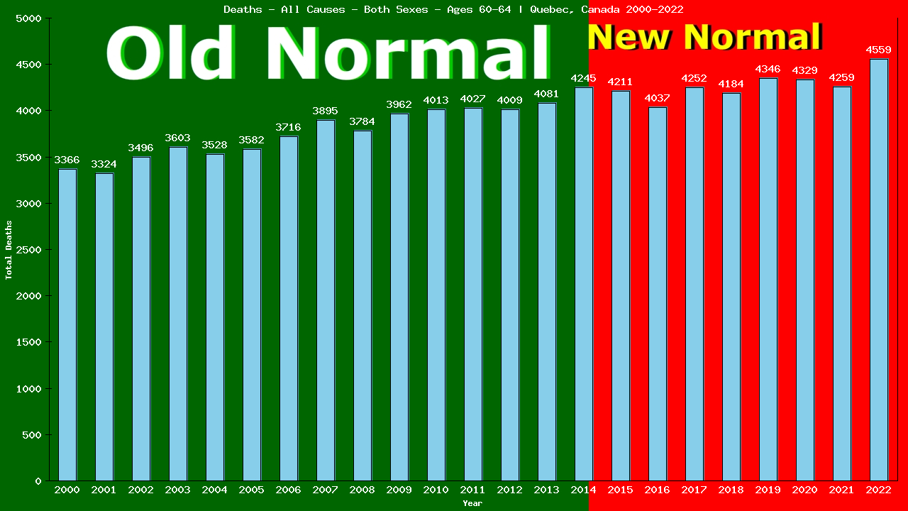 Graph showing Deaths - All Causes - Male - Aged 60-64 | Quebec, Canada